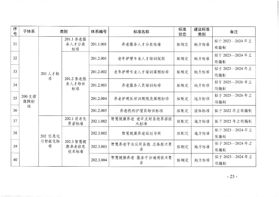 页面提取自-广东省民政厅等六部门关于印发广东省养老服务标准体系规划与路线图(2022-2026年)的通知_页面_14.jpg