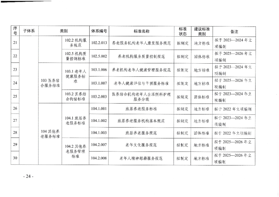 页面提取自-广东省民政厅等六部门关于印发广东省养老服务标准体系规划与路线图(2022-2026年)的通知_页面_13.jpg