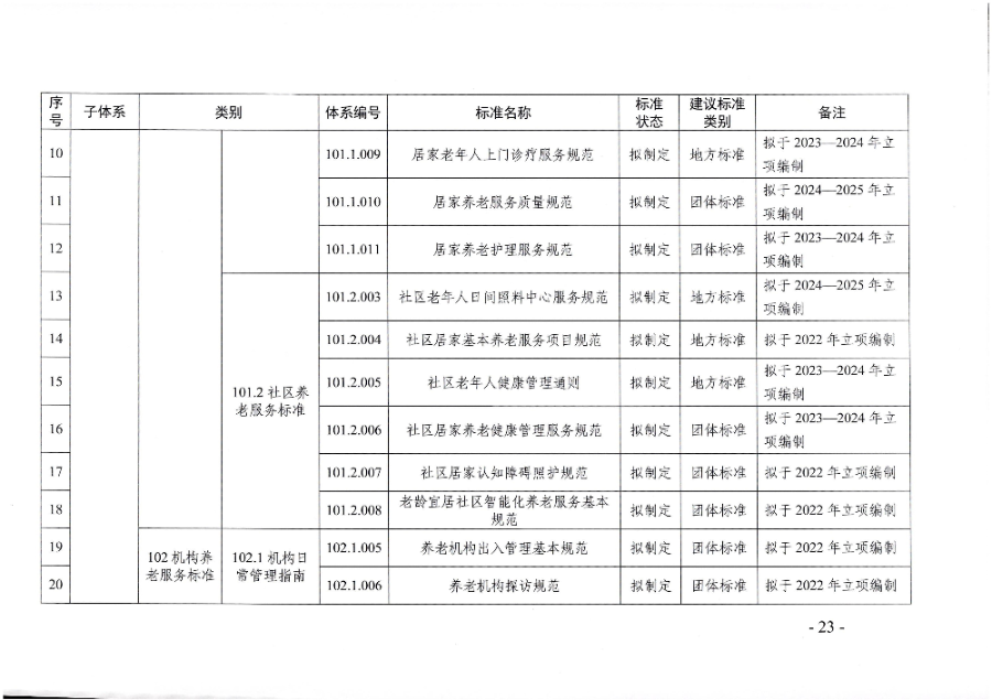页面提取自-广东省民政厅等六部门关于印发广东省养老服务标准体系规划与路线图(2022-2026年)的通知_页面_12.jpg