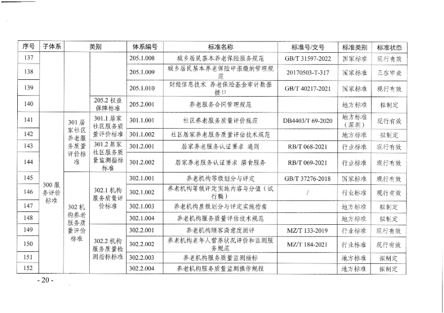 页面提取自-广东省民政厅等六部门关于印发广东省养老服务标准体系规划与路线图(2022-2026年)的通知_页面_09.jpg