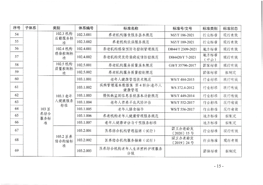 页面提取自-广东省民政厅等六部门关于印发广东省养老服务标准体系规划与路线图(2022-2026年)的通知_页面_04.jpg