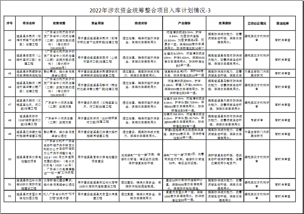 2022年涉农资金统筹整合项目入库计划情况-3-6.png
