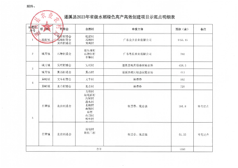 关于遂溪县2023年省级水稻绿色高产高效创建项目示范点遴选结果的公示_02.png