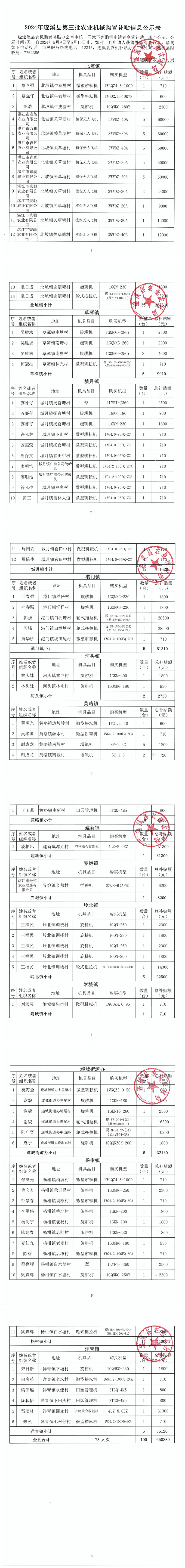 2024年遂溪县第三批农业机械购置补贴信息公示表_00.png